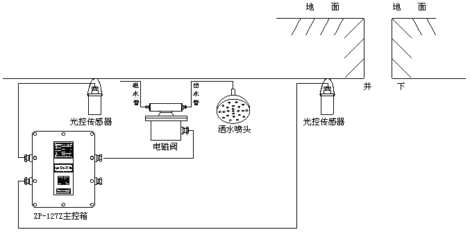 ZPG127礦用光控自動灑水降塵裝置